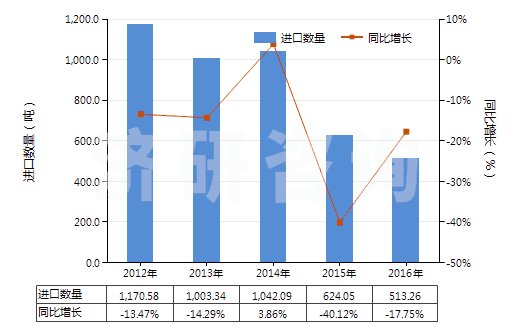 2012-2016年中國除墨劑、蠟紙改正液及類似品(HS38249020)進(jìn)口量及增速統(tǒng)計